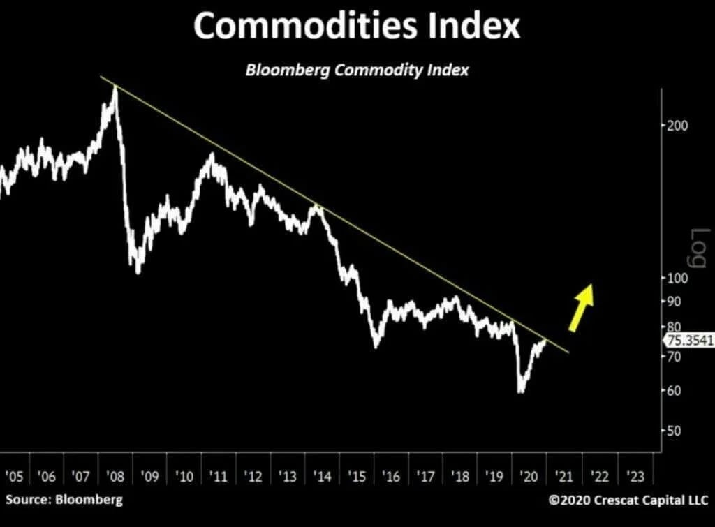    Bloomberg   Commodities are on the brink of a 12-year breakout