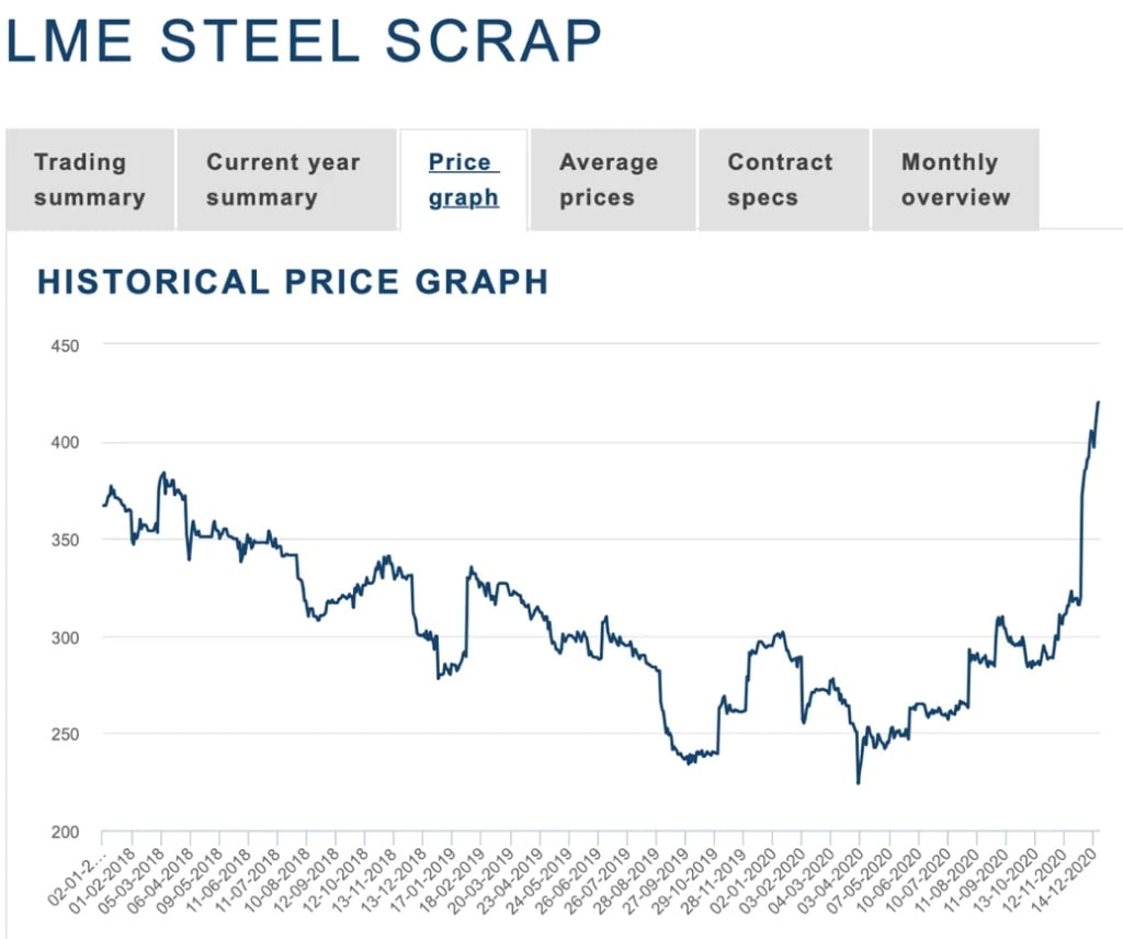 Цены на стальную арматуру на Лондонской бирже металлов